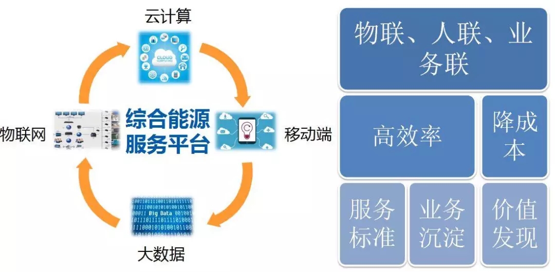 配電運維如何利用能源大數據實現更好服務？