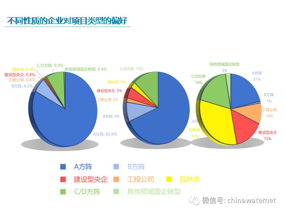 三年大數據 縱覽水環境治理PPP項目五大分布特征