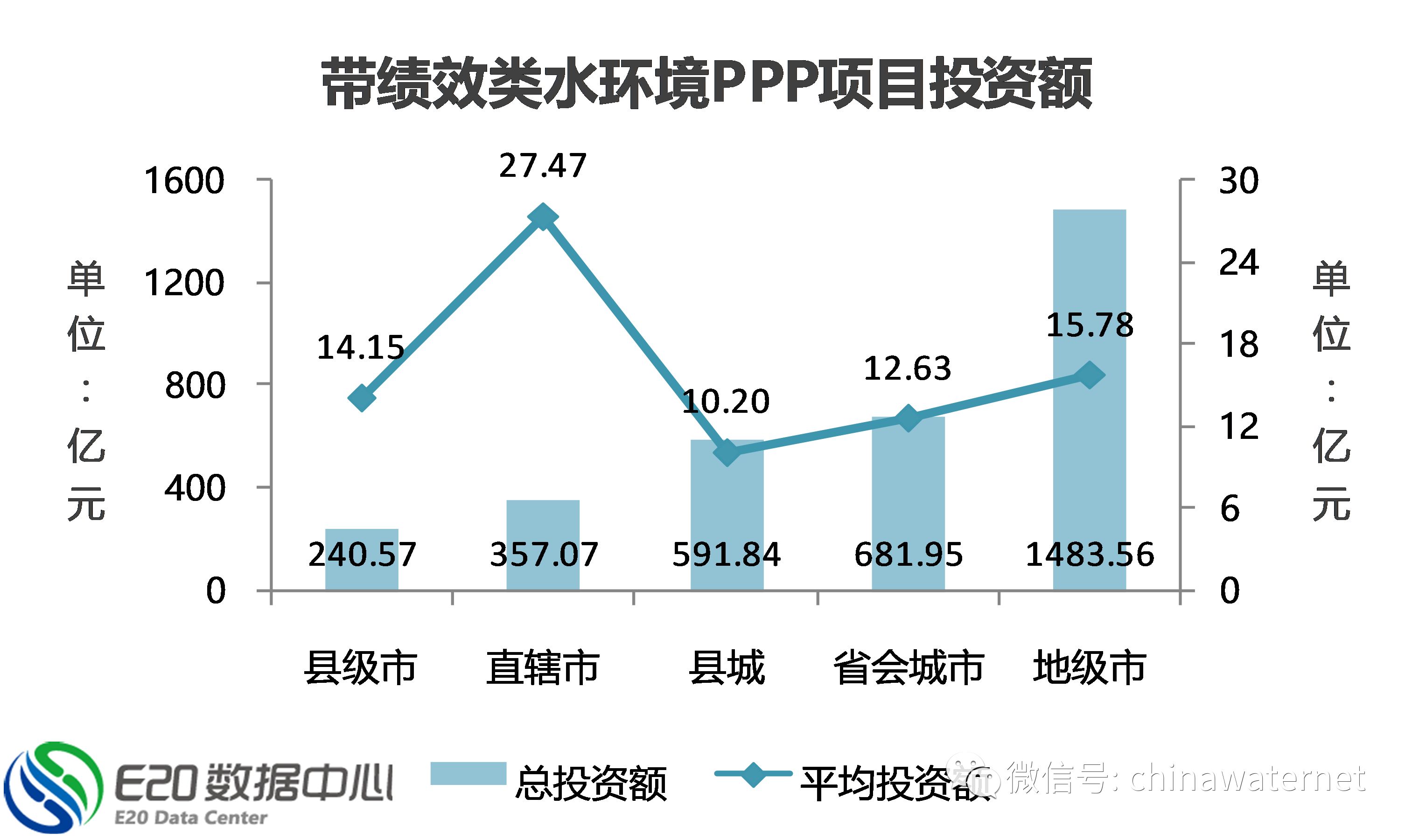 三年大數據 縱覽水環境治理PPP項目五大分布特征