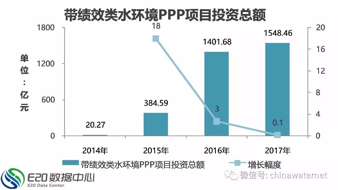 三年大數據 縱覽水環境治理PPP項目五大分布特征