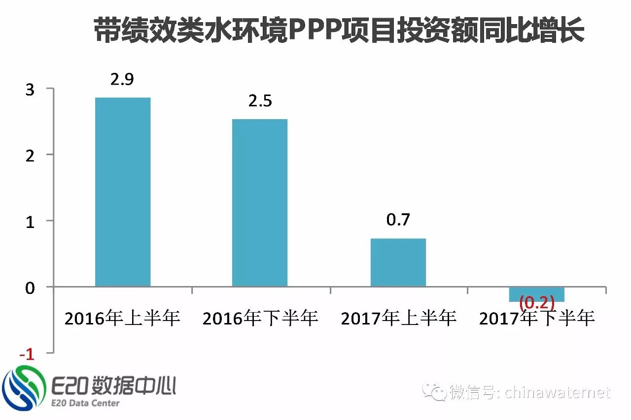 三年大數據 縱覽水環境治理PPP項目五大分布特征