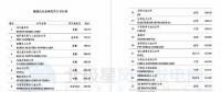 維斯塔斯、歌美颯、上海電氣等多家風電整機商上榜！2017年能源企業全球競爭力500強都在這里了~