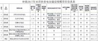 河南發(fā)改委公示申報2017年光伏扶貧電站建設(shè)規(guī)模項目的名單