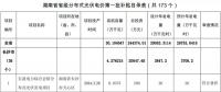 湖南公示173個省級分布式光伏電價補貼項目名單！
