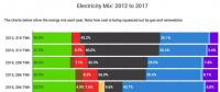 英國發(fā)電結構變遷：2017風電發(fā)電占比11.6%