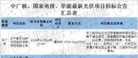最新國家電投、中廣核、華能16個光伏項目招標公告匯總：涉及光伏組件、光伏扶貧等