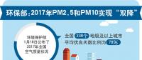 環保部：2017年PM2.5和PM10實現雙降