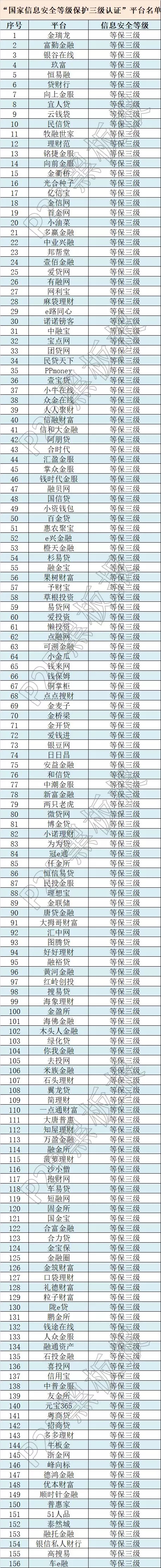 信息安全上升至國家戰略，這些平臺獲國家信息安全等級的最高評級！