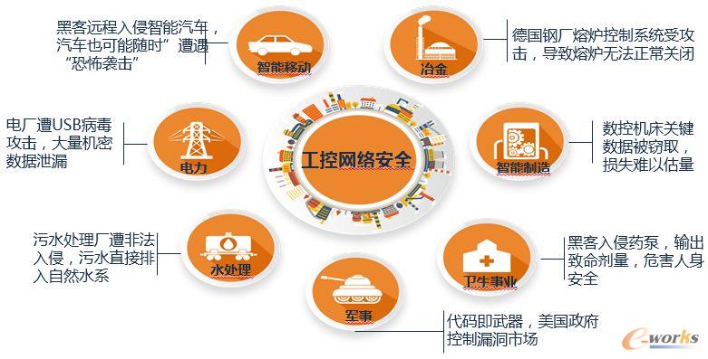IT與OT加速融合，工控安全風險如何把控？