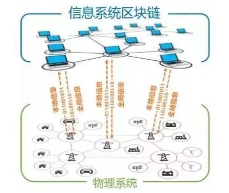 再不懂區塊鏈你就out啦——能源互聯網中的區塊鏈技術初探