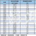 分析 | 近五年用電增速呈U型走勢