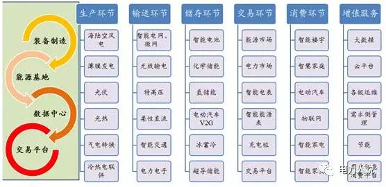 能源互聯(lián)網(wǎng)、現(xiàn)貨市場及電力大數(shù)據(jù)漫談