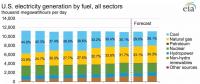 2010-2017年全球光伏裝機(jī)投資成本下降68%，目前為1.4美元/瓦