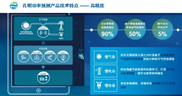 數據分析揭示電站性能、精準功率預測降低罰款……阿波羅光伏云?又有大動作