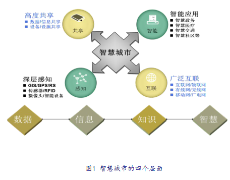 “互聯網+”時代背景下智慧城市信息安全研究初探