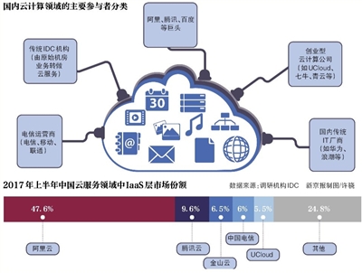 云服務(wù)普惠時(shí)代 創(chuàng)業(yè)者路在何方？