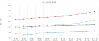 中國沿海電煤采購價格指數(shù)（CECI沿海指數(shù)）第11期