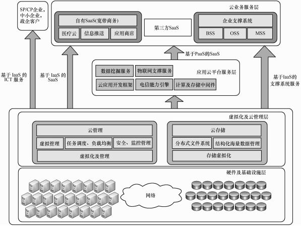 大數據發展火爆，云計算平臺主打安全至上