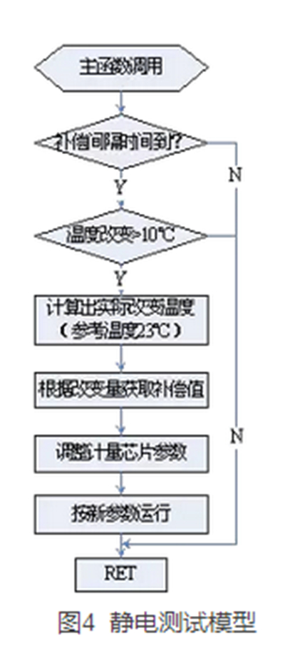 如何提升智能電表計量準確性？