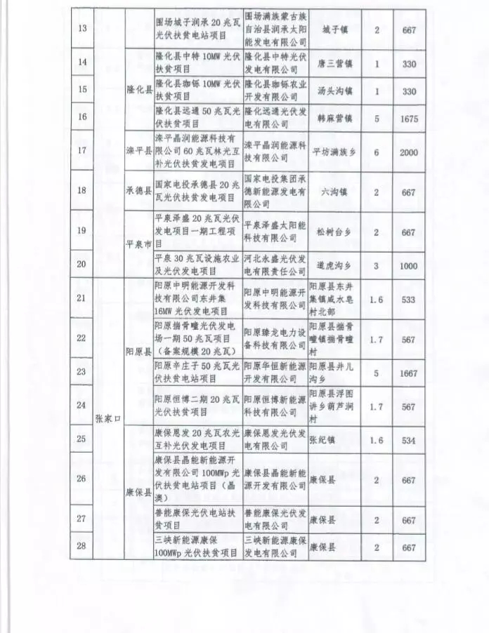 河北省公布2017年1.71GW集中式光伏扶貧項目名單，張家口占27個：要求2018年底前并網可享受0.2元度電補貼