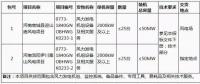 【招標(biāo)】協(xié)合新能源河南兩風(fēng)電項(xiàng)目共計(jì)100MW風(fēng)電機(jī)組采購招標(biāo)公告