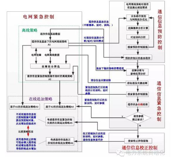 計(jì)及電網(wǎng)通信信息安全預(yù)警與決策支持的停電防御系統(tǒng)