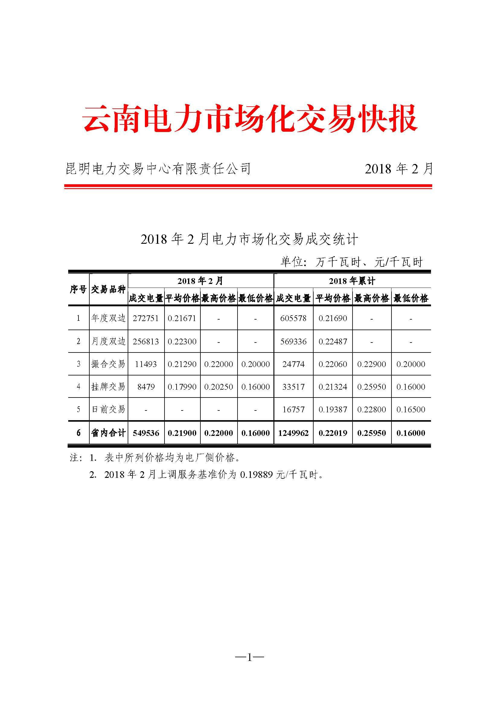 云南2月電力市場化交易快報：省內合計成交電量549536萬千瓦時