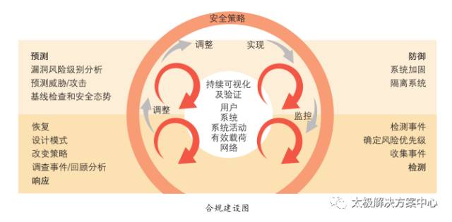 內蒙古電力公司信息化建設三期安全咨詢平臺建設