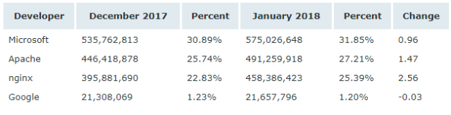 Netcraft 1 月 Web 服務器排名，nginx 形勢大好