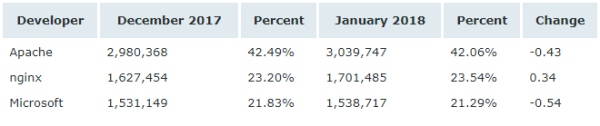 Netcraft 1 月 Web 服務器排名，nginx 形勢大好