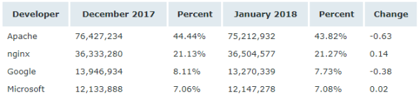 Netcraft 1 月 Web 服務器排名，nginx 形勢大好