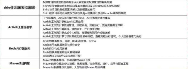 2018最新Java學習路線，技術要求與項目推薦詳解