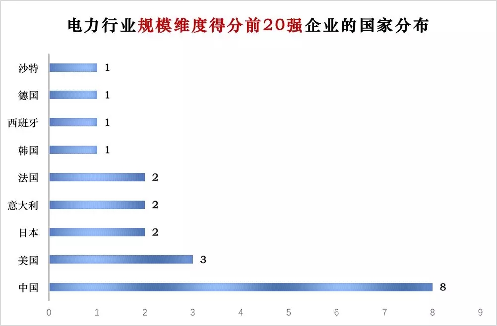 榜單｜電力企業(yè)全球競爭力排名100強：中國五大四小排名如何？