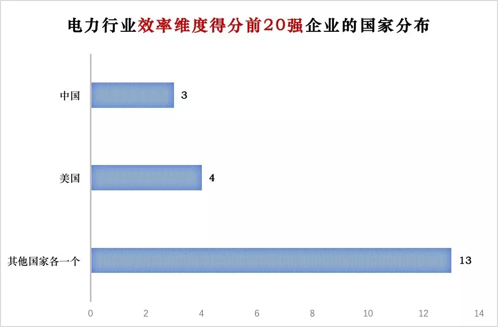 榜單｜電力企業(yè)全球競爭力排名100強：中國五大四小排名如何？