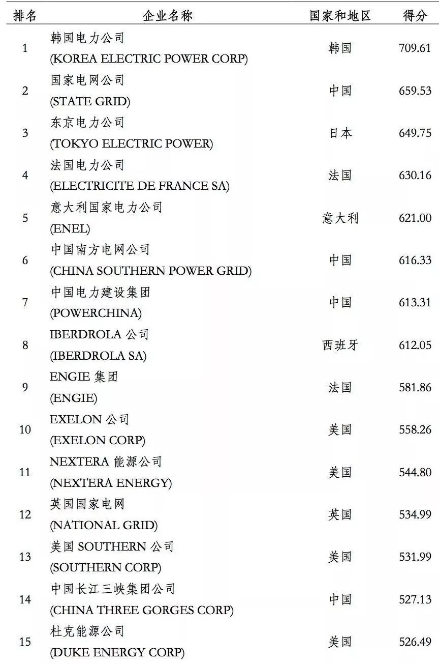 榜單｜電力企業全球競爭力排名100強：中國五大四小排名如何？