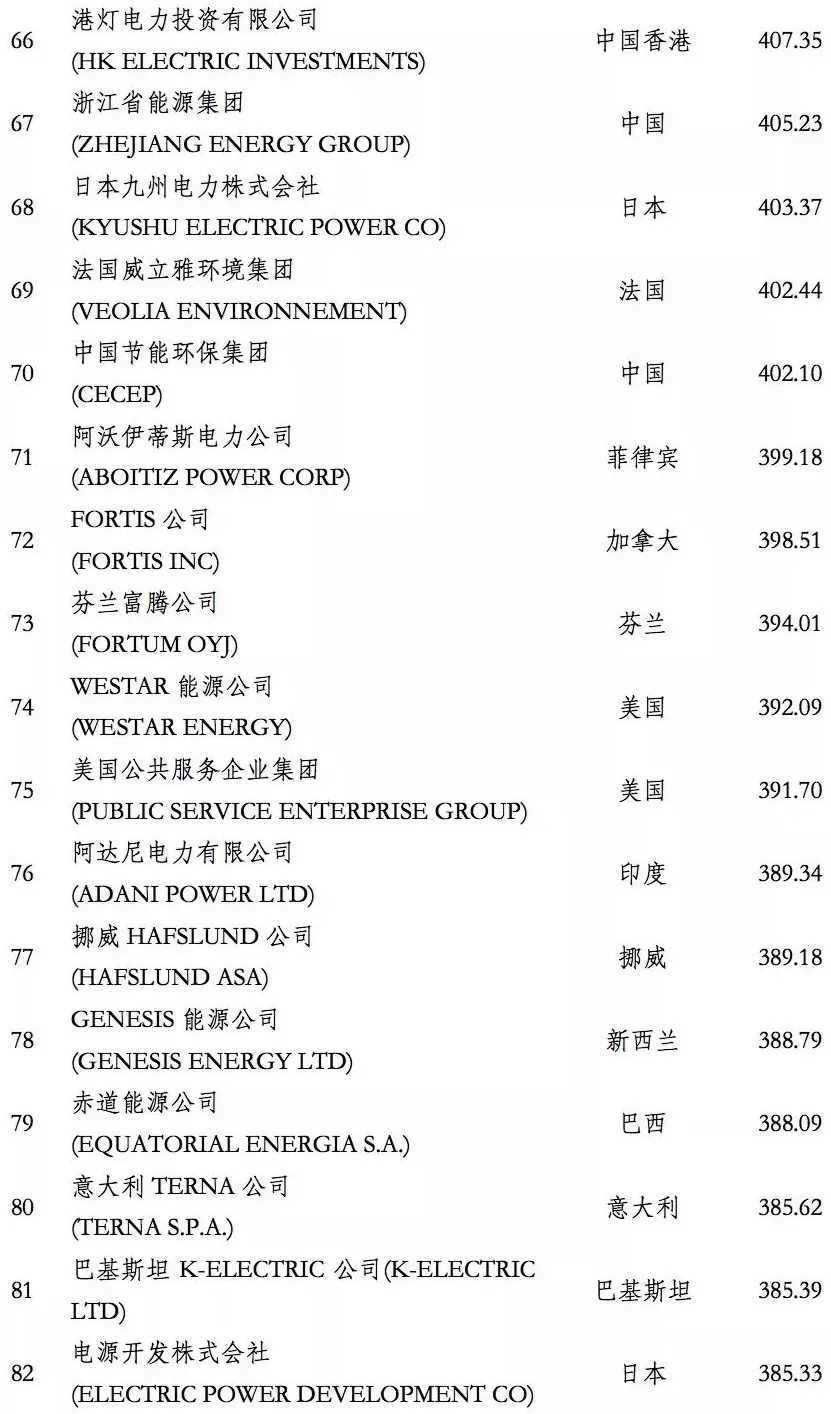 榜單｜電力企業(yè)全球競爭力排名100強：中國五大四小排名如何？