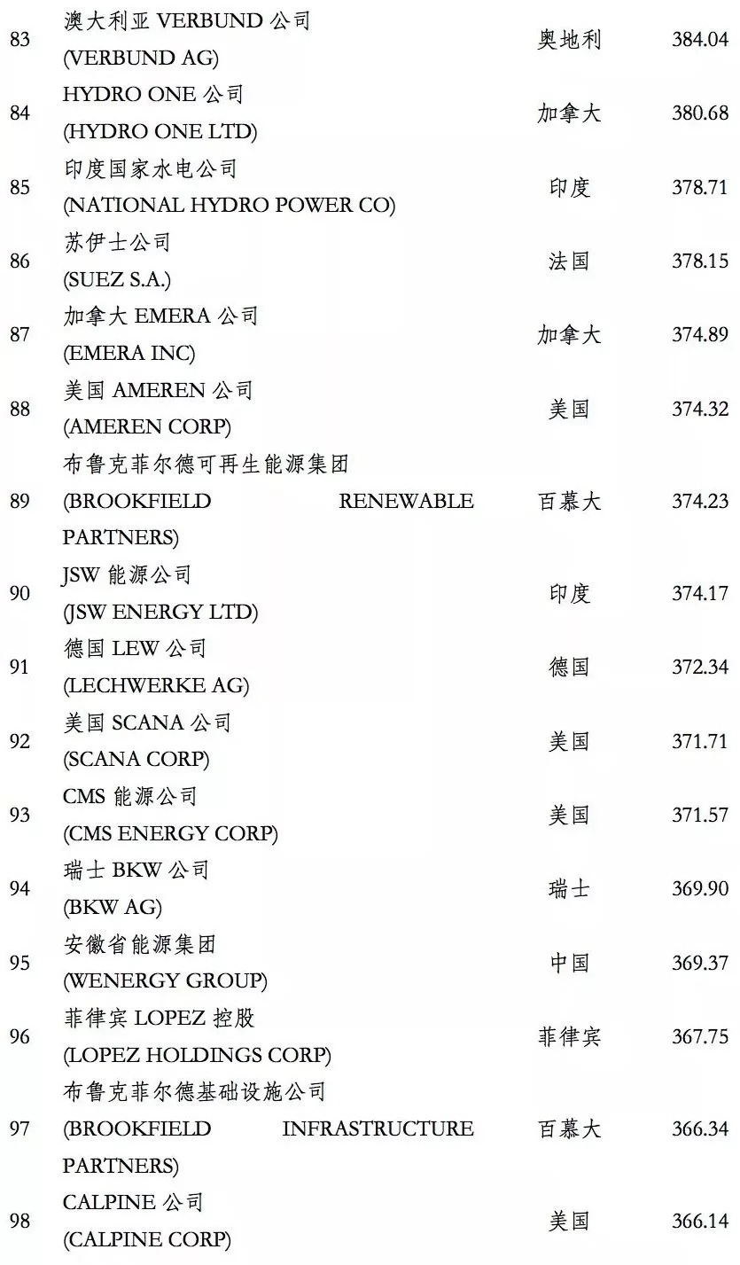 榜單｜電力企業(yè)全球競爭力排名100強：中國五大四小排名如何？