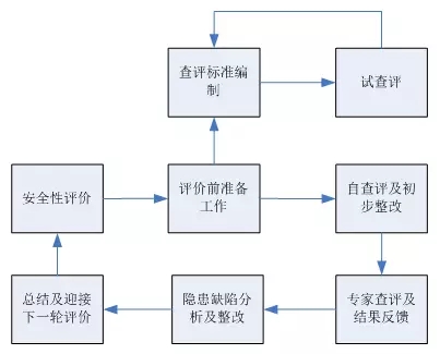 網(wǎng)絡(luò)通訊丨電力企業(yè)信息通信安全性 評價(jià)工作探索與實(shí)踐