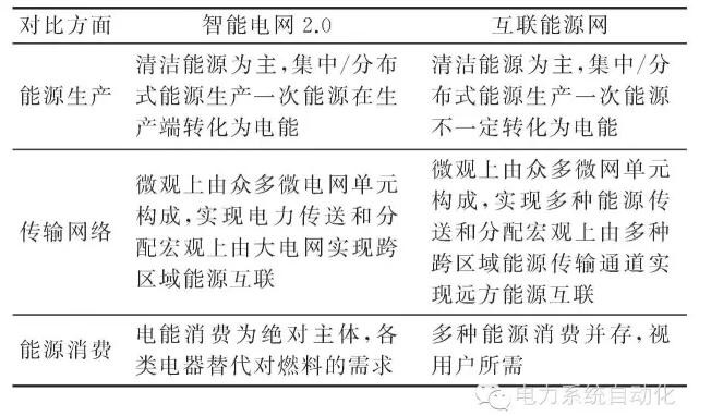 【觀點】智能電網與能源網如何融合？