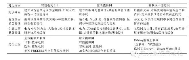 【觀點】智能電網與能源網如何融合？
