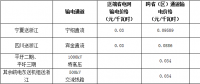 浙江省公布2018年度電力直接交易試點(diǎn)相關(guān)交易信息：交易電量計(jì)1732.9億千瓦時(shí)