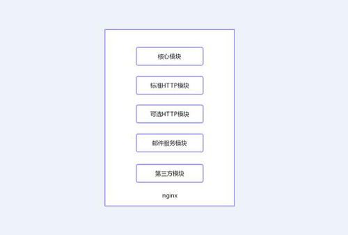 今天我們就來(lái)聊聊Nginx服務(wù)器的架構(gòu)！