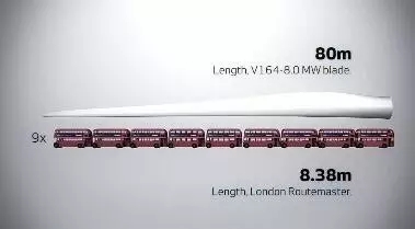 8MW的世界最大風電發電機！僅葉片就要88米長