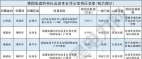 財政部公布第四批PPP示范項目名單 涉及電力項目10個(附名單)！