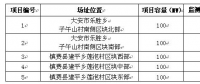 吉林省白城光伏發(fā)電應用領(lǐng)跑基地2017年項目競爭優(yōu)選公告
