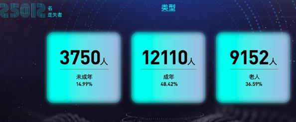 今日頭條發布年度公益尋人大數據：15%的走失者是未成年人
