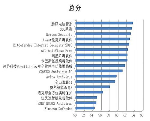 賽可達發布2017年度全球PC殺毒軟件橫評報告