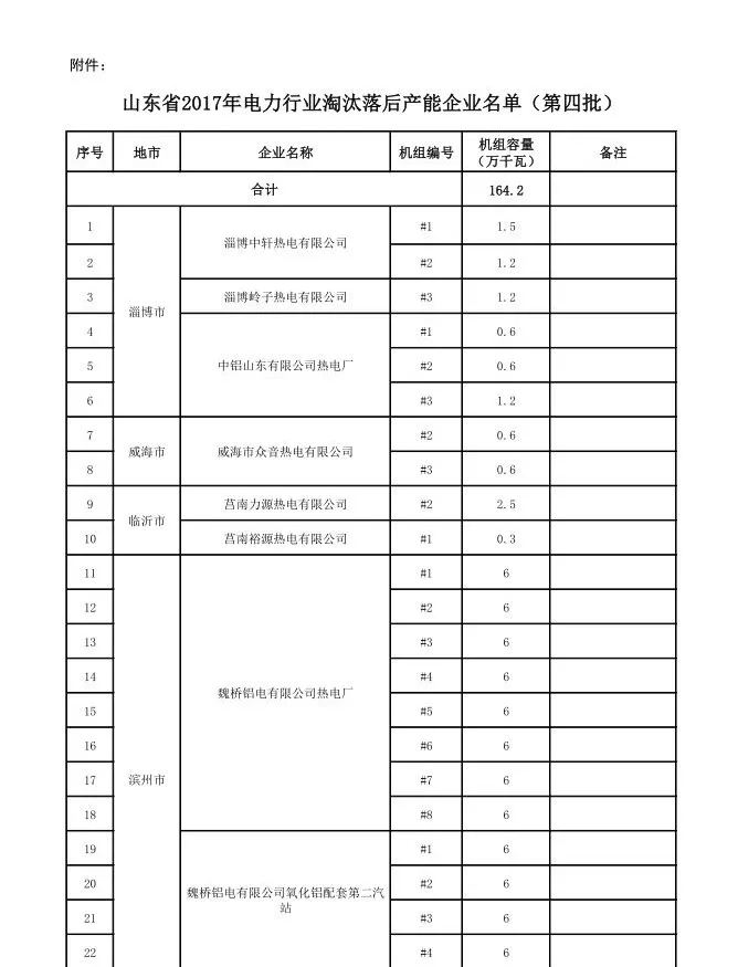 山東省2017年電力行業(yè)淘汰落后產(chǎn)能企業(yè)名單（第四批）公示：淘汰164.2萬(wàn)千瓦