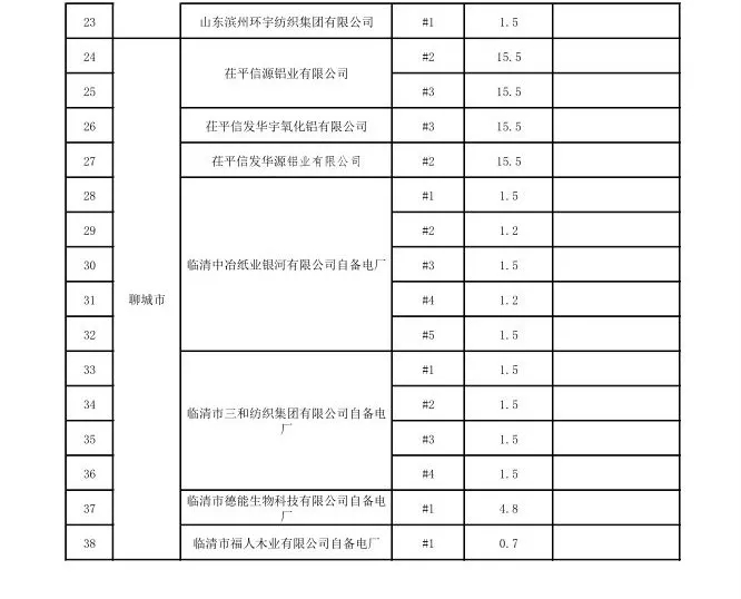 山東省2017年電力行業(yè)淘汰落后產(chǎn)能企業(yè)名單（第四批）公示：淘汰164.2萬(wàn)千瓦