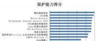 賽可達發布2017年度全球PC殺毒軟件橫評報告